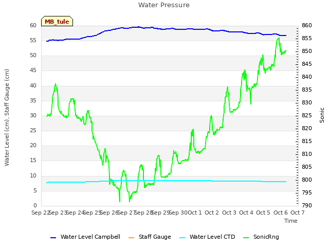 plot of Water Pressure