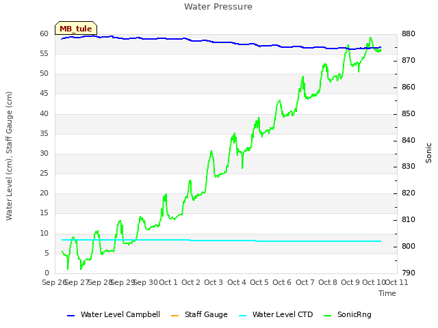 plot of Water Pressure