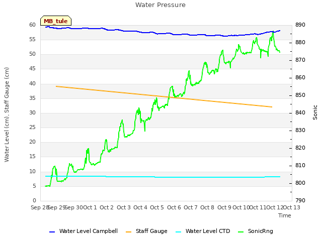 plot of Water Pressure