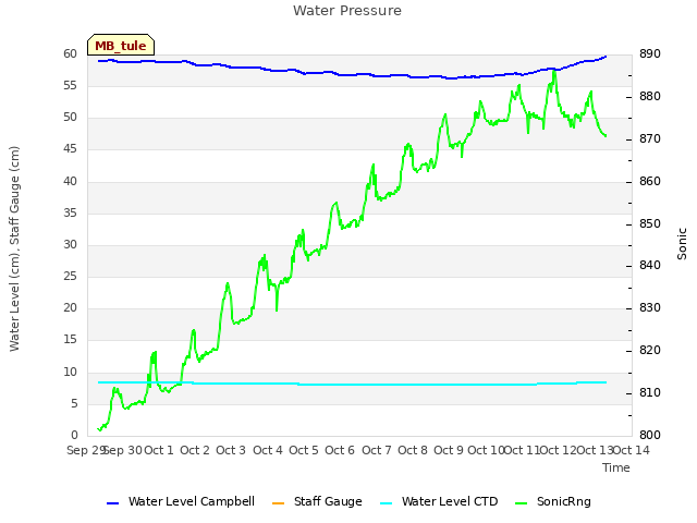 plot of Water Pressure