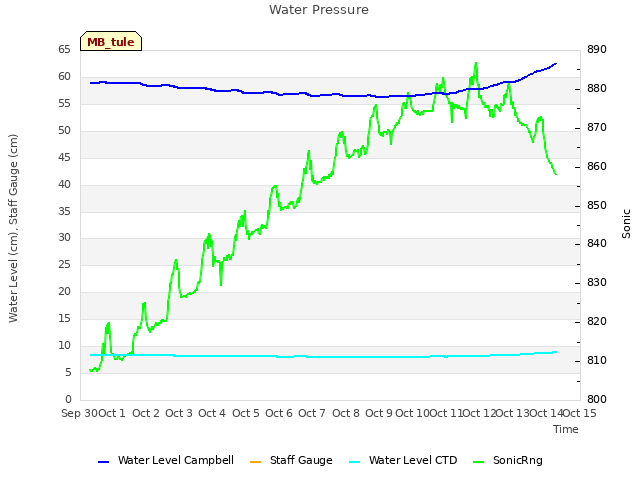 plot of Water Pressure