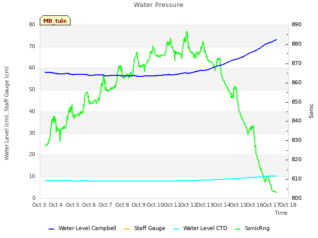 plot of Water Pressure