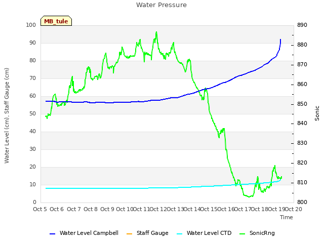 plot of Water Pressure