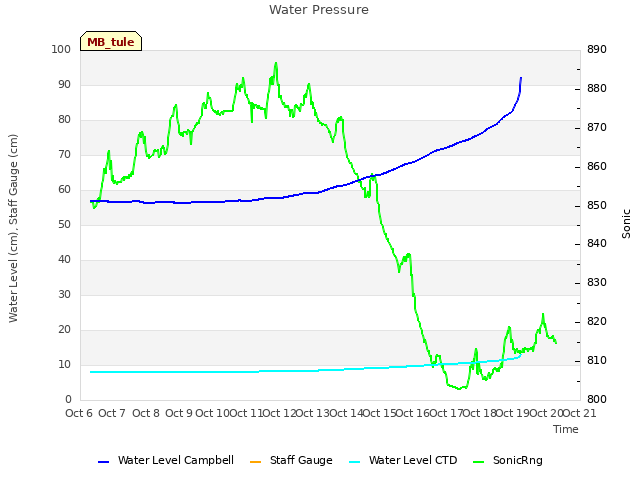 plot of Water Pressure