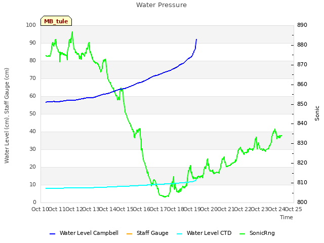 plot of Water Pressure