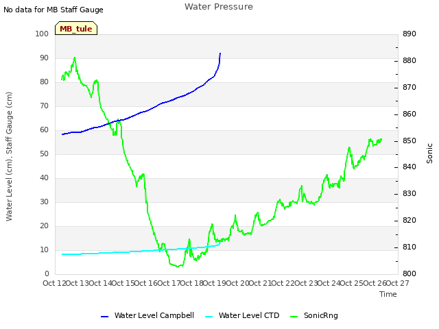 plot of Water Pressure