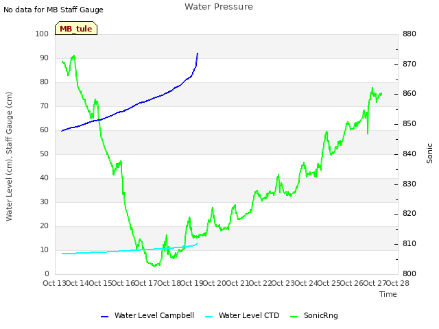 plot of Water Pressure