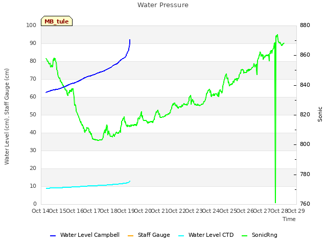 plot of Water Pressure