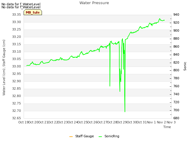 plot of Water Pressure