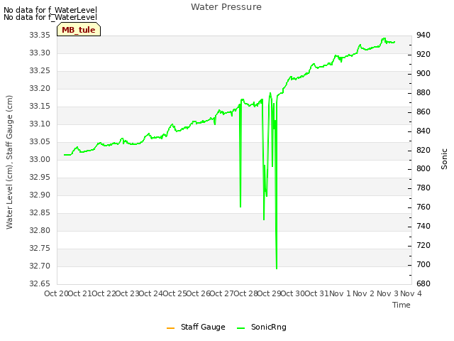 plot of Water Pressure