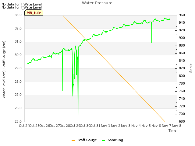 plot of Water Pressure