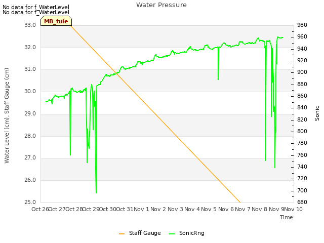 plot of Water Pressure