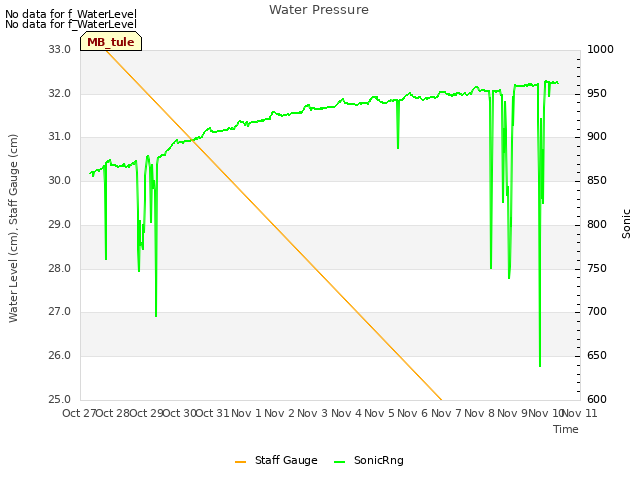 plot of Water Pressure