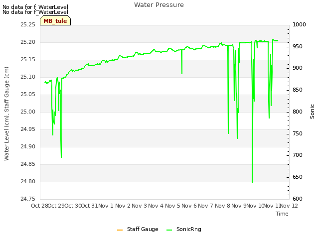 plot of Water Pressure