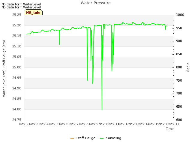 plot of Water Pressure