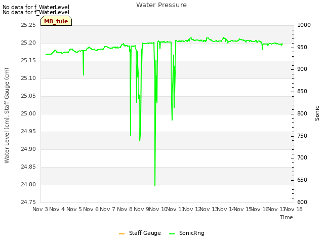 plot of Water Pressure