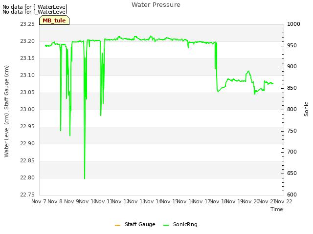 plot of Water Pressure