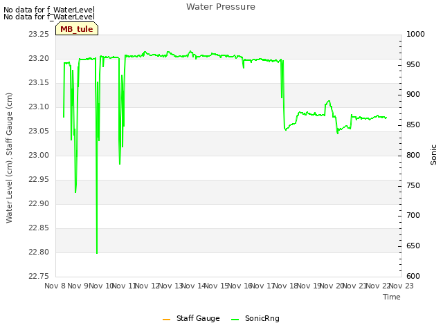 plot of Water Pressure