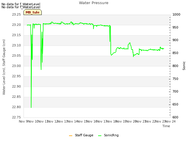 plot of Water Pressure