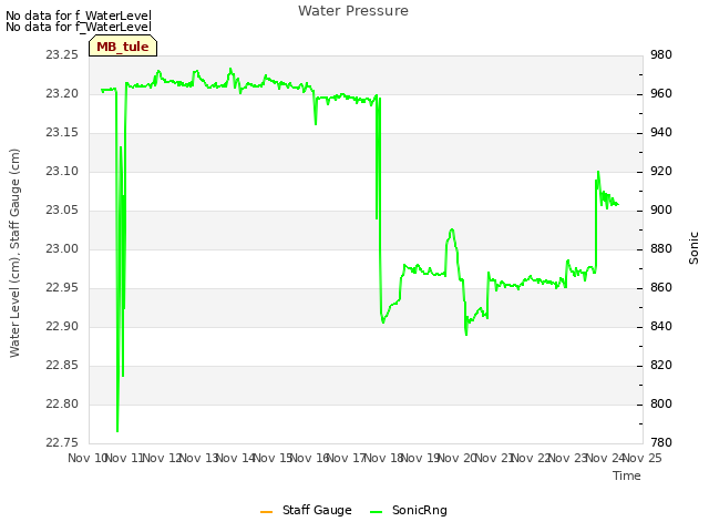 plot of Water Pressure