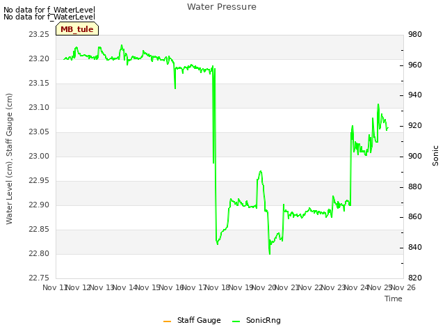 plot of Water Pressure