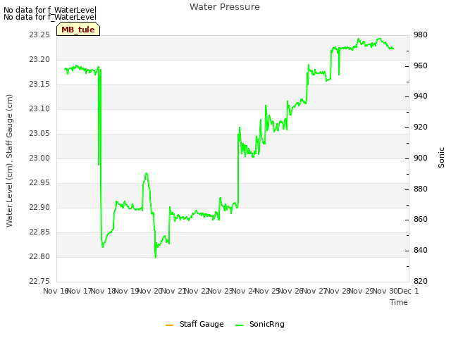 plot of Water Pressure