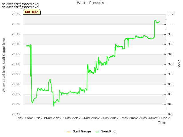 plot of Water Pressure