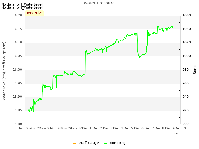 plot of Water Pressure