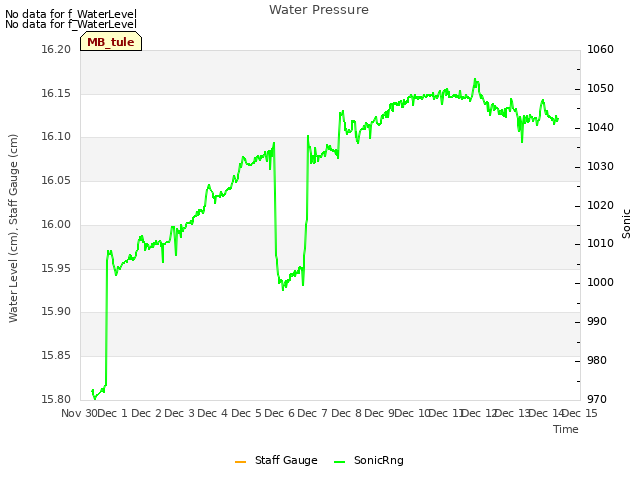 plot of Water Pressure