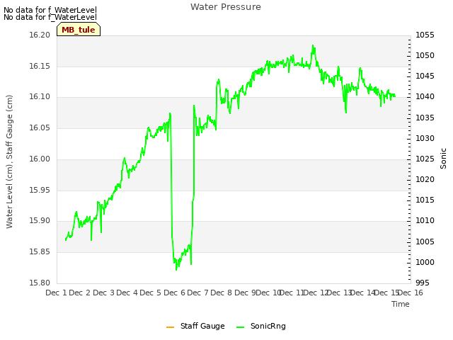 plot of Water Pressure