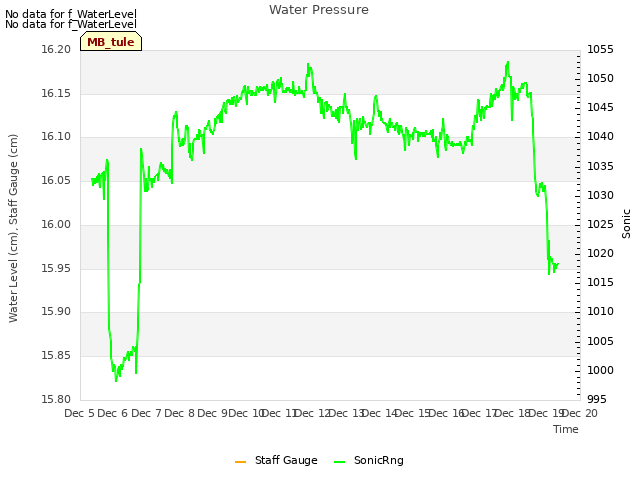 plot of Water Pressure