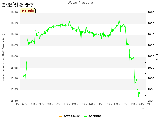 plot of Water Pressure