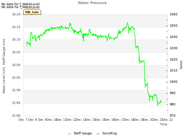 plot of Water Pressure