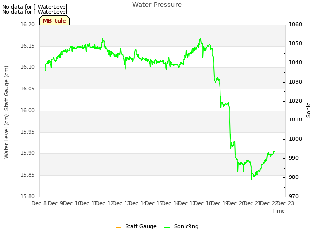 plot of Water Pressure