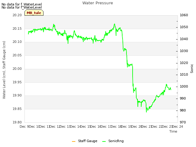 plot of Water Pressure