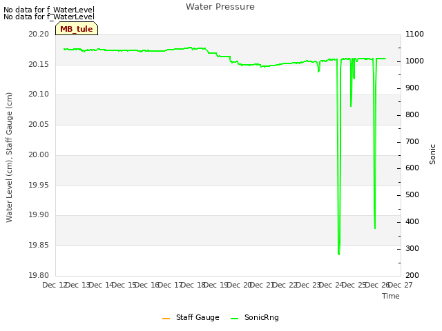 plot of Water Pressure