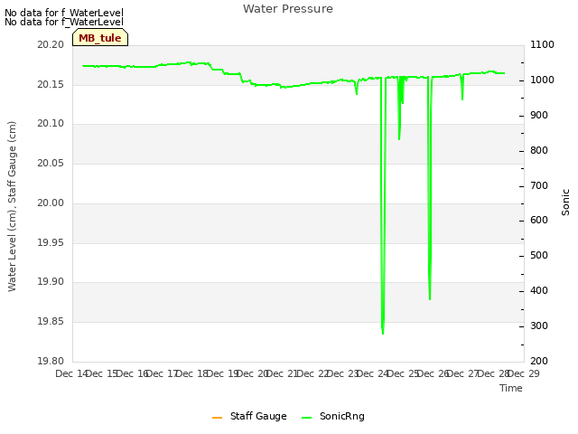 plot of Water Pressure