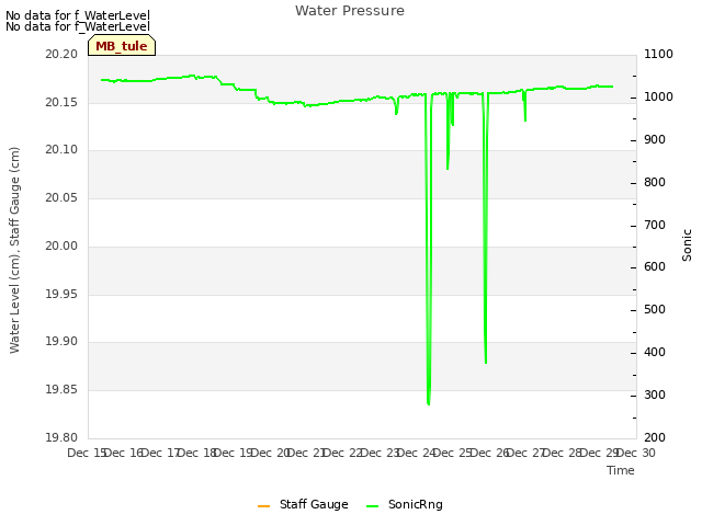 plot of Water Pressure