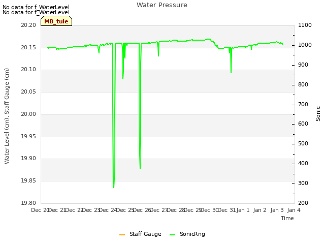 plot of Water Pressure