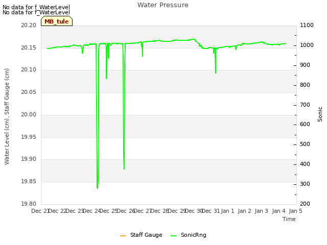 plot of Water Pressure