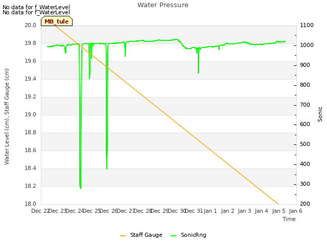 plot of Water Pressure