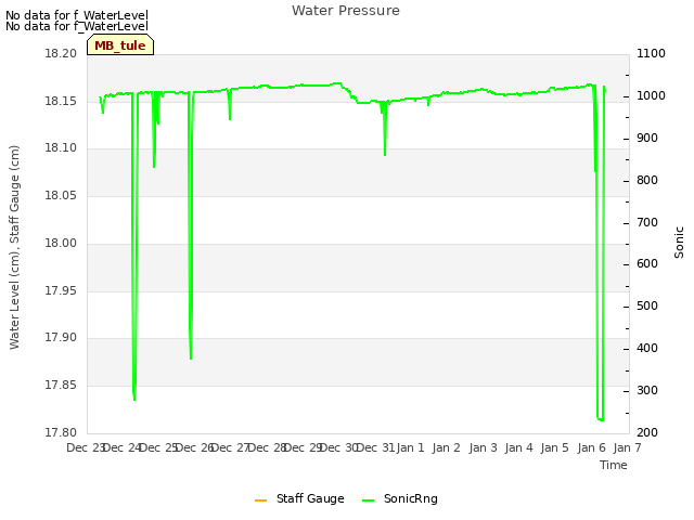 plot of Water Pressure