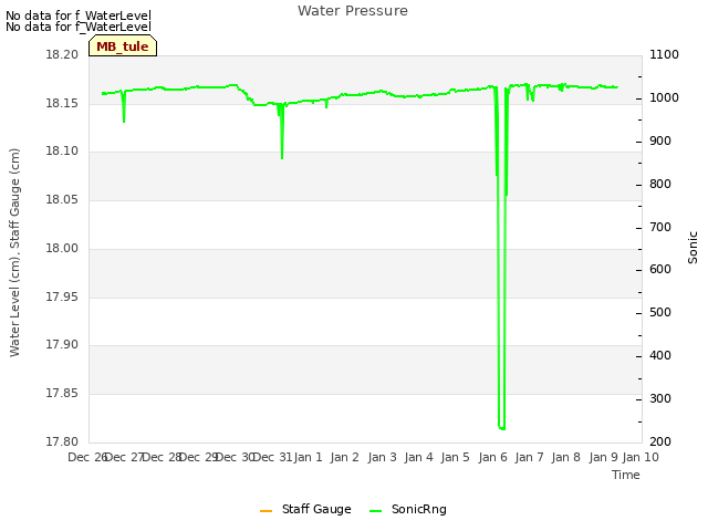 plot of Water Pressure