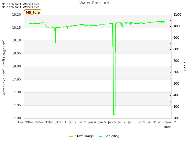 plot of Water Pressure