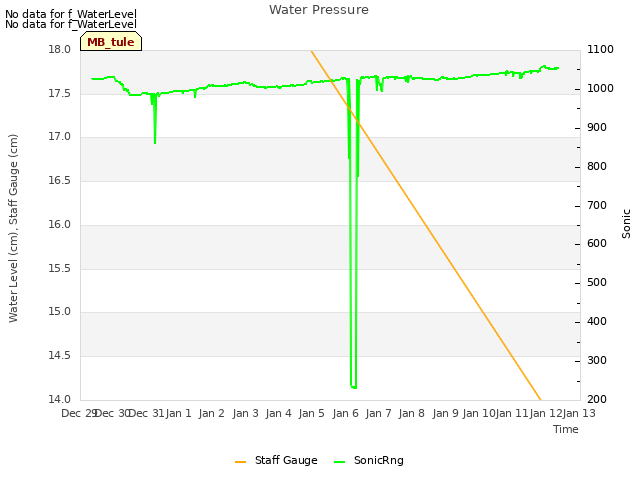 plot of Water Pressure