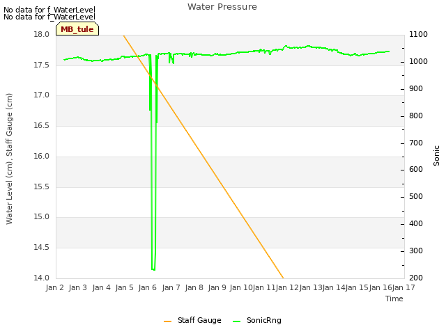 plot of Water Pressure