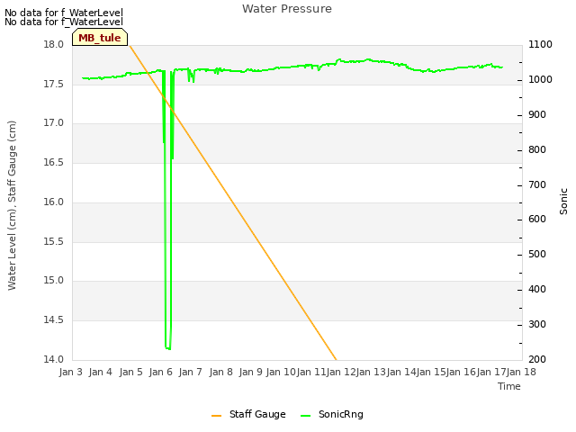 plot of Water Pressure