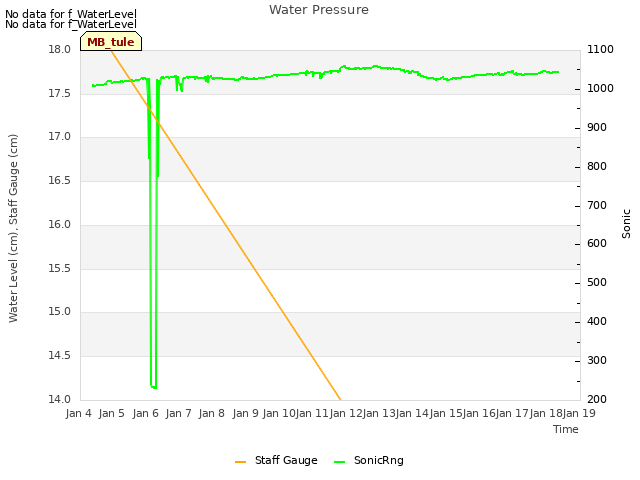 plot of Water Pressure