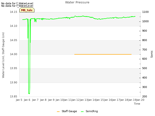 plot of Water Pressure