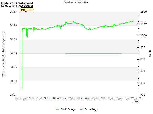 plot of Water Pressure